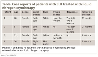 Table. Case reports of patients with SLK treated with liquid nitrogen cryotherapy