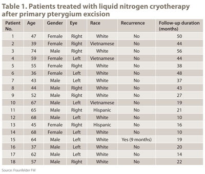 Table 1. Patients treated with liquid nitrogen cryotherapy after primary pterygium excision