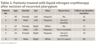 Table 2. Patients treated with liquid nitrogen cryotherapy after excision of recurrent pterygium