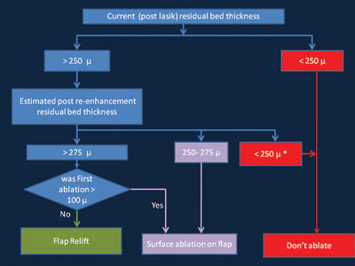 Multi-optional sequential algorithm to decide between surface ablation on the flap and re-lift for enhancement.