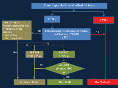 Modified algorithm including non-pachymetric situations in which surface ablations may be more useful than flap re-lift.