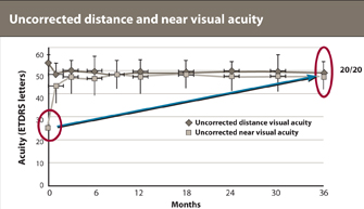 Uncorrected distance and near visual acuity