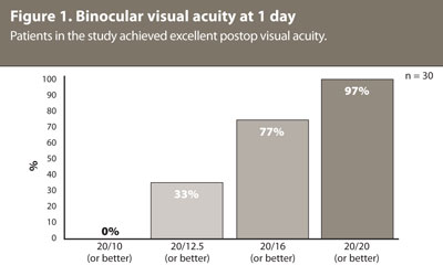 Figure 1. Binocular visual acuity at 1 day