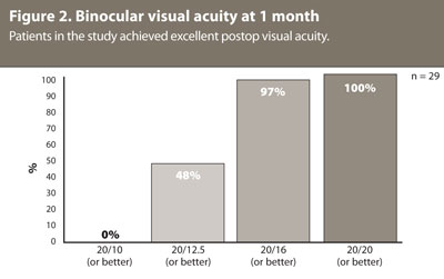 Figure 2. Binocular visual acuity at 1 month