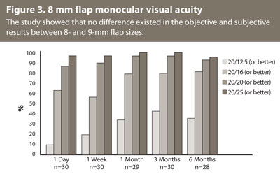 Figure 3. 8 mm flap monocular visual acuity