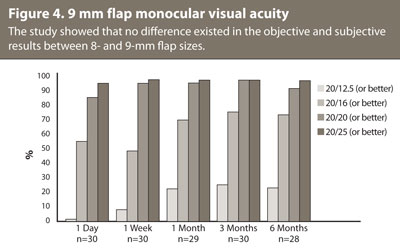 Figure 4. 9 mm flap monocular visual acuity