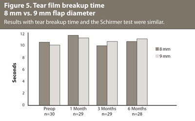 Figure 5. Tear film breakup time 8 mm vs. 9 mm flap diameter