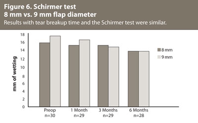 Figure 6. Schirmer test 8 mm vs. 9 mm flap diameter