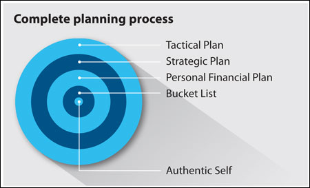 Complete planning process