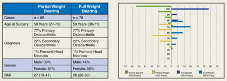 Figure 6: Partial and full weight bearing results