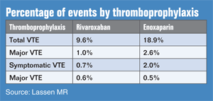 Percentage of events by thromboprophylaxis