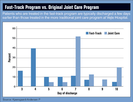 Fast-Track vs. Original Joint Care