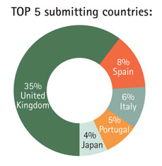 Top submitting countries