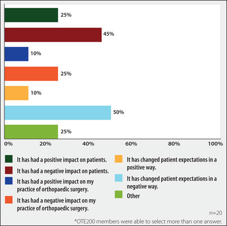 Direct to consumer poll