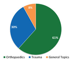 2019 Abstract submission chart