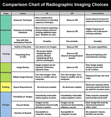 Comparison Chart of Radiographic Imaging Choices