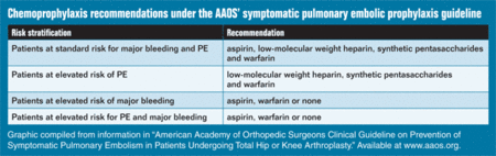 Chemoprophylaxis recommendations chart