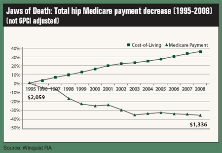 Total hip Medicare payment decrease (1995-2008)