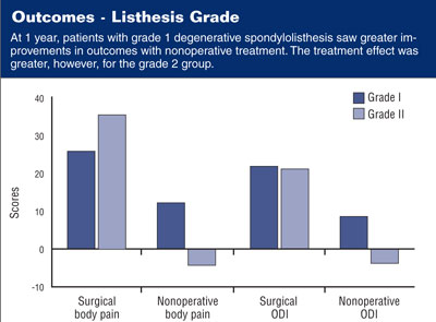 Outcomes - Listhesis Grade