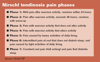 Nirschl Pain Phases