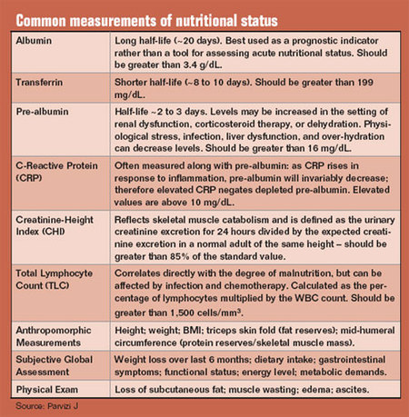 Common measurements of nutritional status