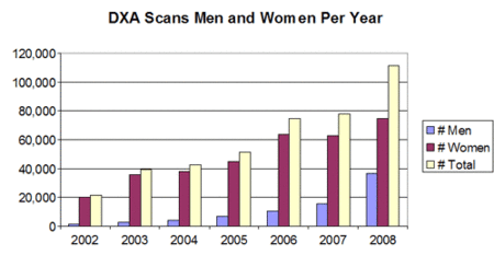 DXA scans men and women per year