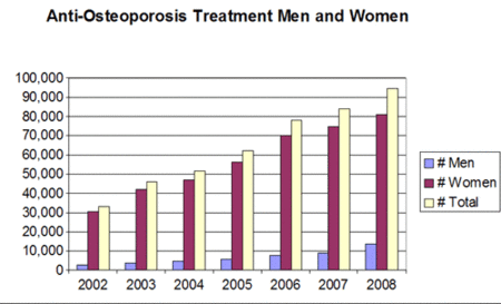 Anti-osteoporosis treatment men and women