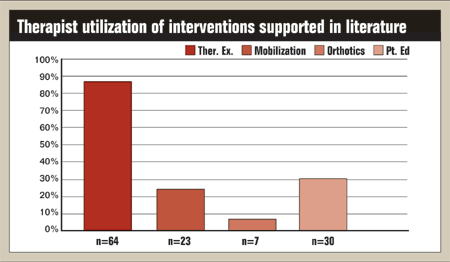 Interventions with support