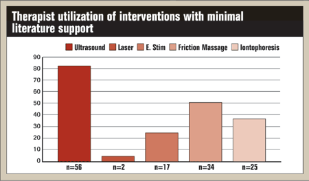 Interventions with minimal support