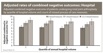 Adjusted rates of combined outcomes