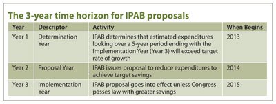 The 3-year time hgorizon for IPAB proposals