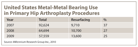 Metal-metal bearing use