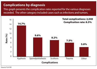 Complications by diagnosis