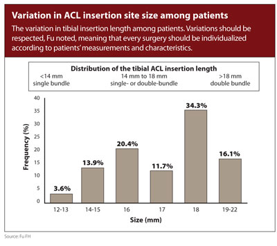 Variation in ACL insertion size