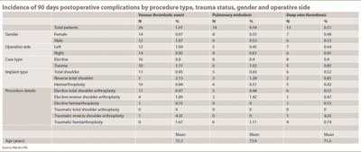 Incidence of 90 days postoperative complications by procedure type, trauma status, gender and operative side