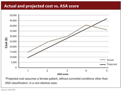 Actual and projected cost vs. ASA score