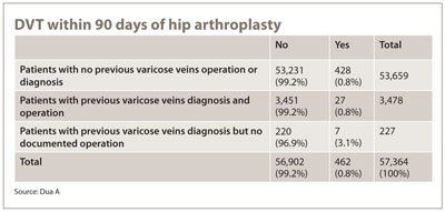 DVT within 90 days of hip arthroplasty