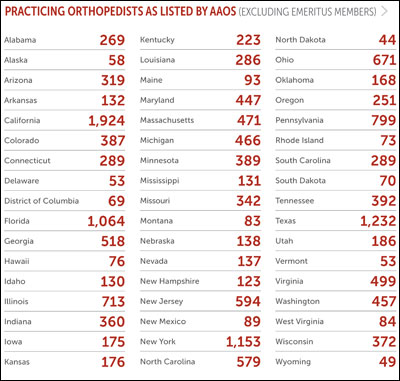 Practicing orthopedists table