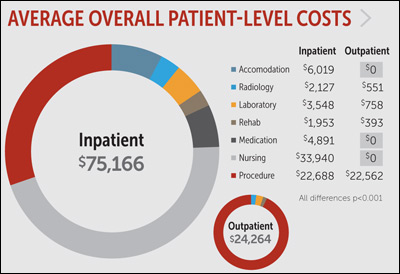 Overall patient level costs