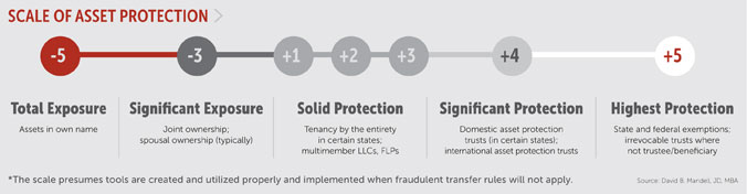 Asset protection graphic