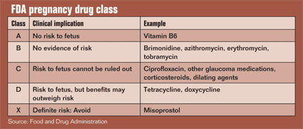 FDA Pregnancy Drug Class