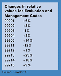 Changes in relative values for Evaluation and Management Codes chart