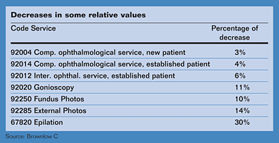 Decreases in some relative values chart