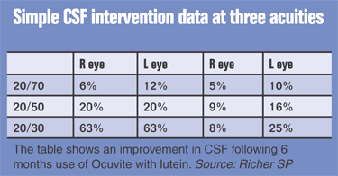 Simple CSF intervention data at three acuities