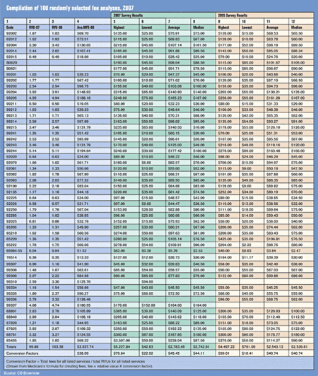 Compilation of 100 randomly selected fee analyses, 2007