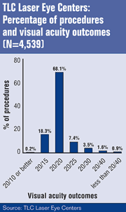 Percentage of procedures and visual acuity outcomes