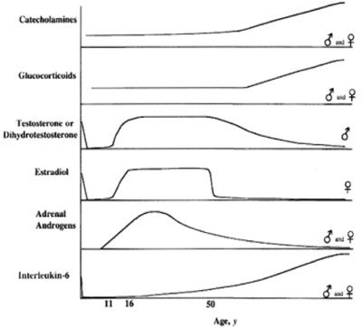 Figure 2. Age vs. hormone and pro-inflammatory mediator levels. 