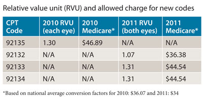 Relative value unit (RVU) and allowed charge for new codes