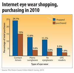 Table: Internet eye wear shopping, purchasing in 2010