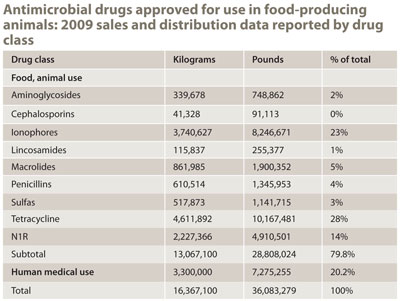 Antimicrobial drugs approved for use in food-producing animals: 2009 sales and distribution data reported by drug class